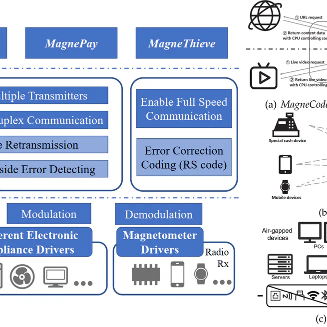 MagneComm: Magnetometer-based Near-Field Communication